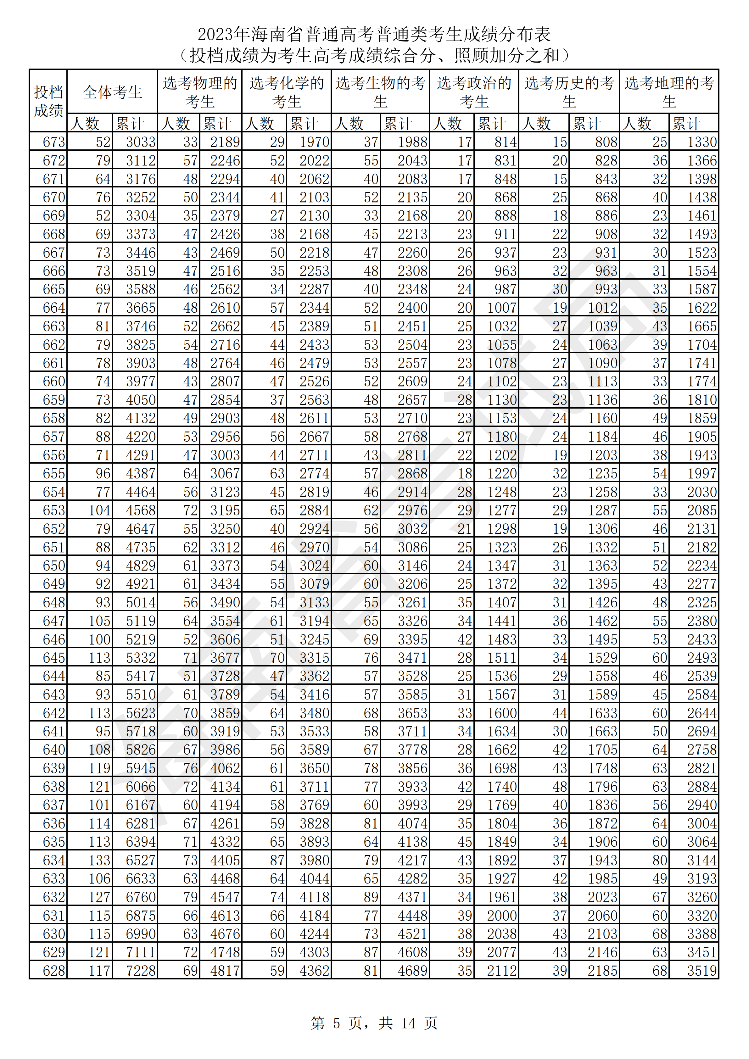 海南2023高考一分一档表