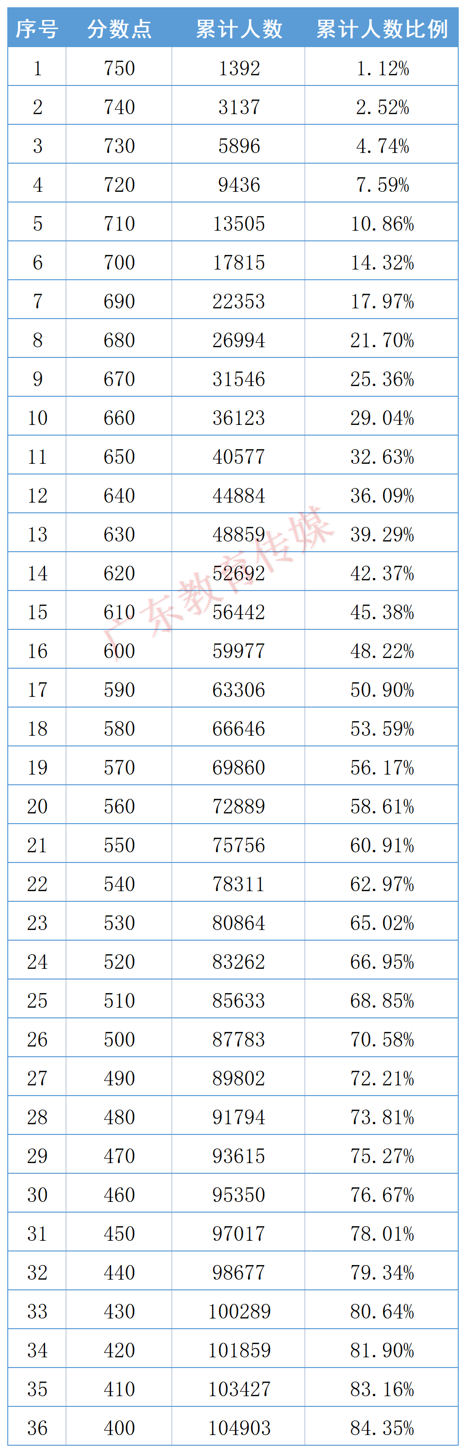 2023广州市中考一分一段表（最新出炉）