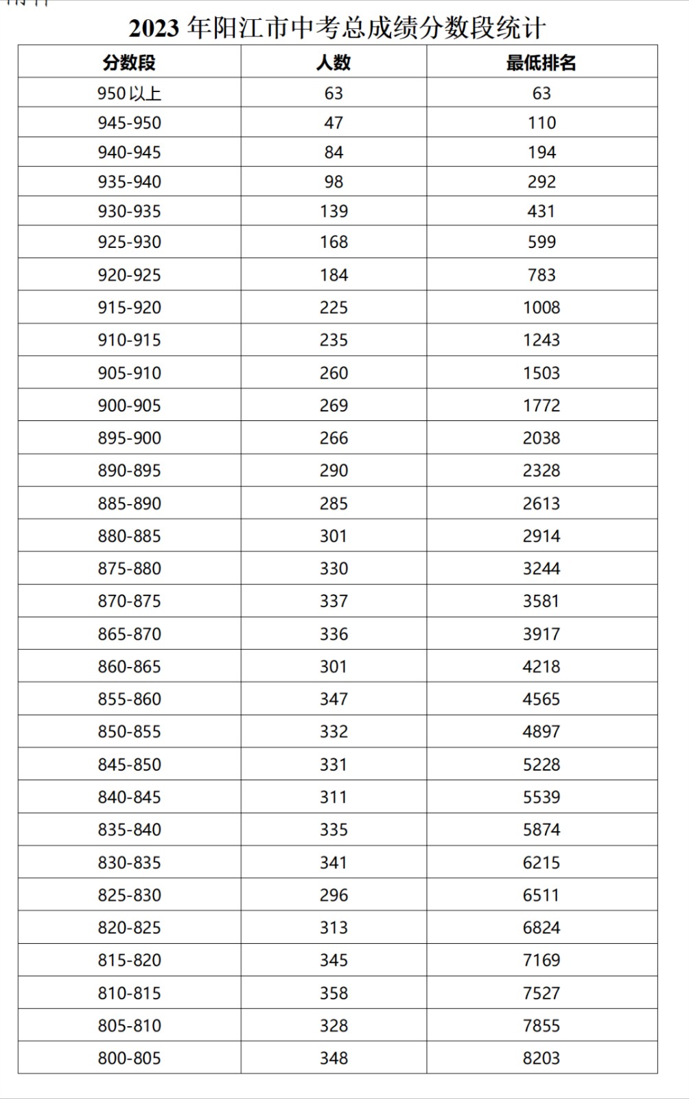 2023年阳江市中考一分一段表（最新公布）