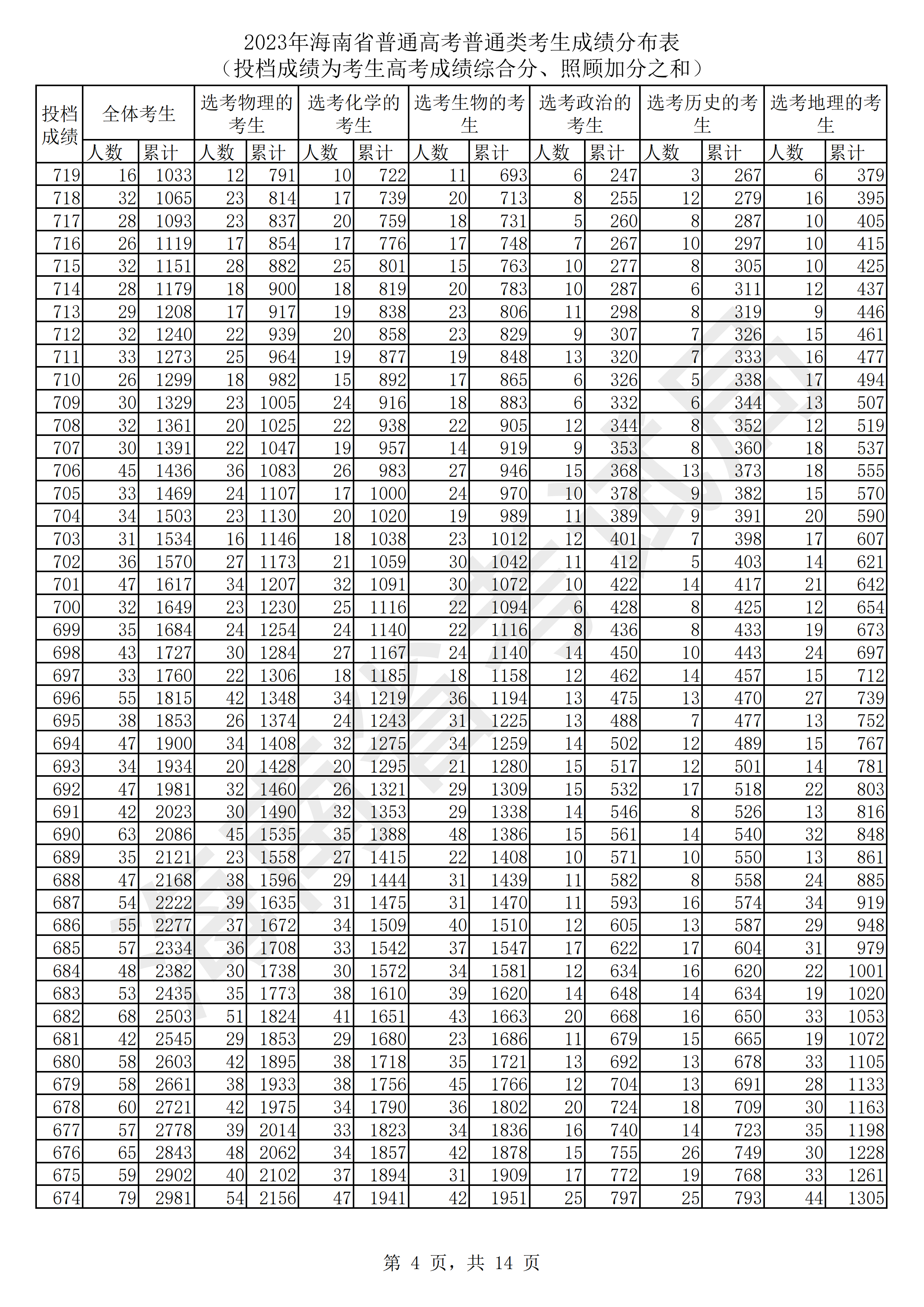 海南2023高考一分一档表