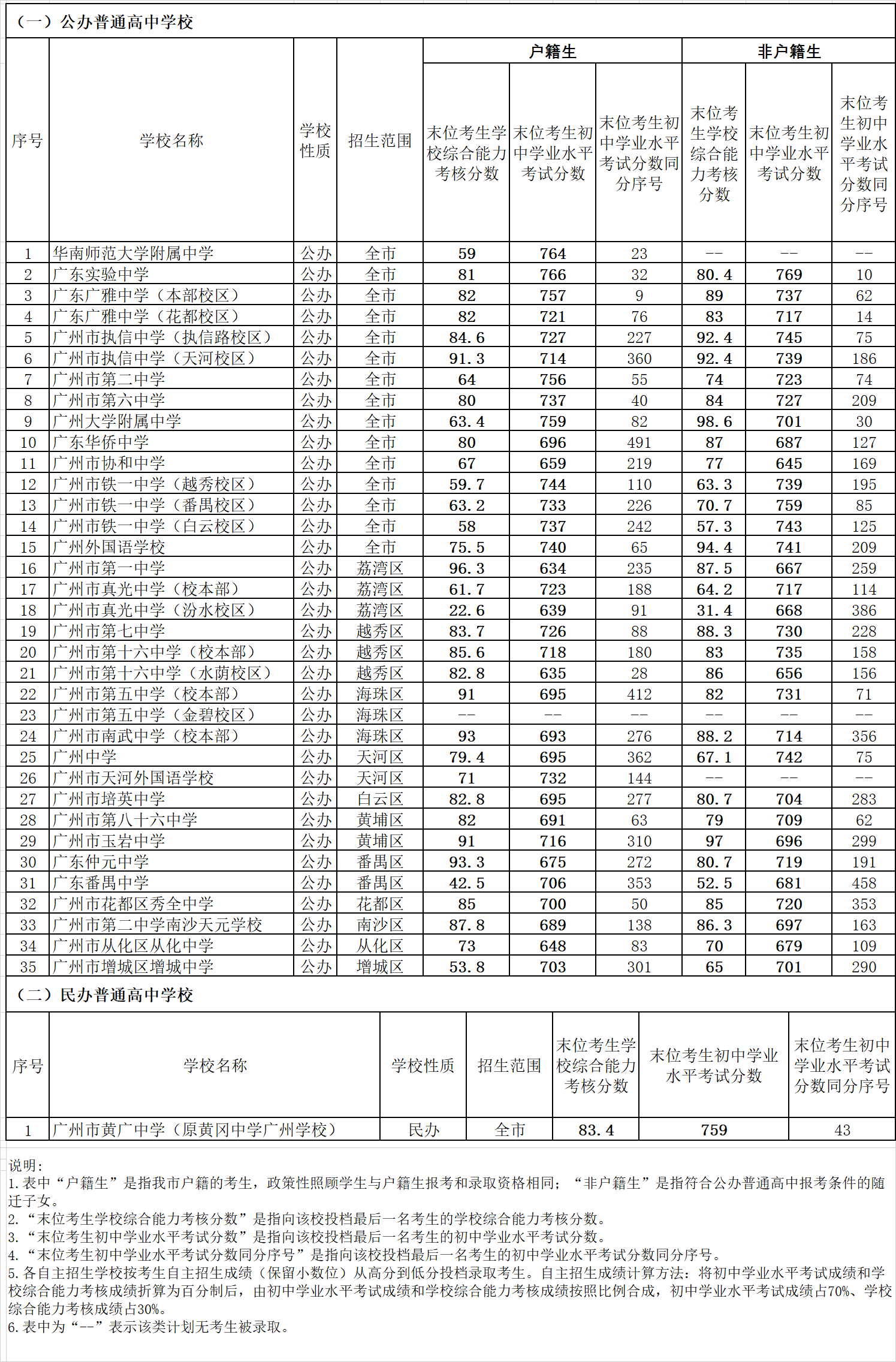 2022广州中考各高中录取分数线