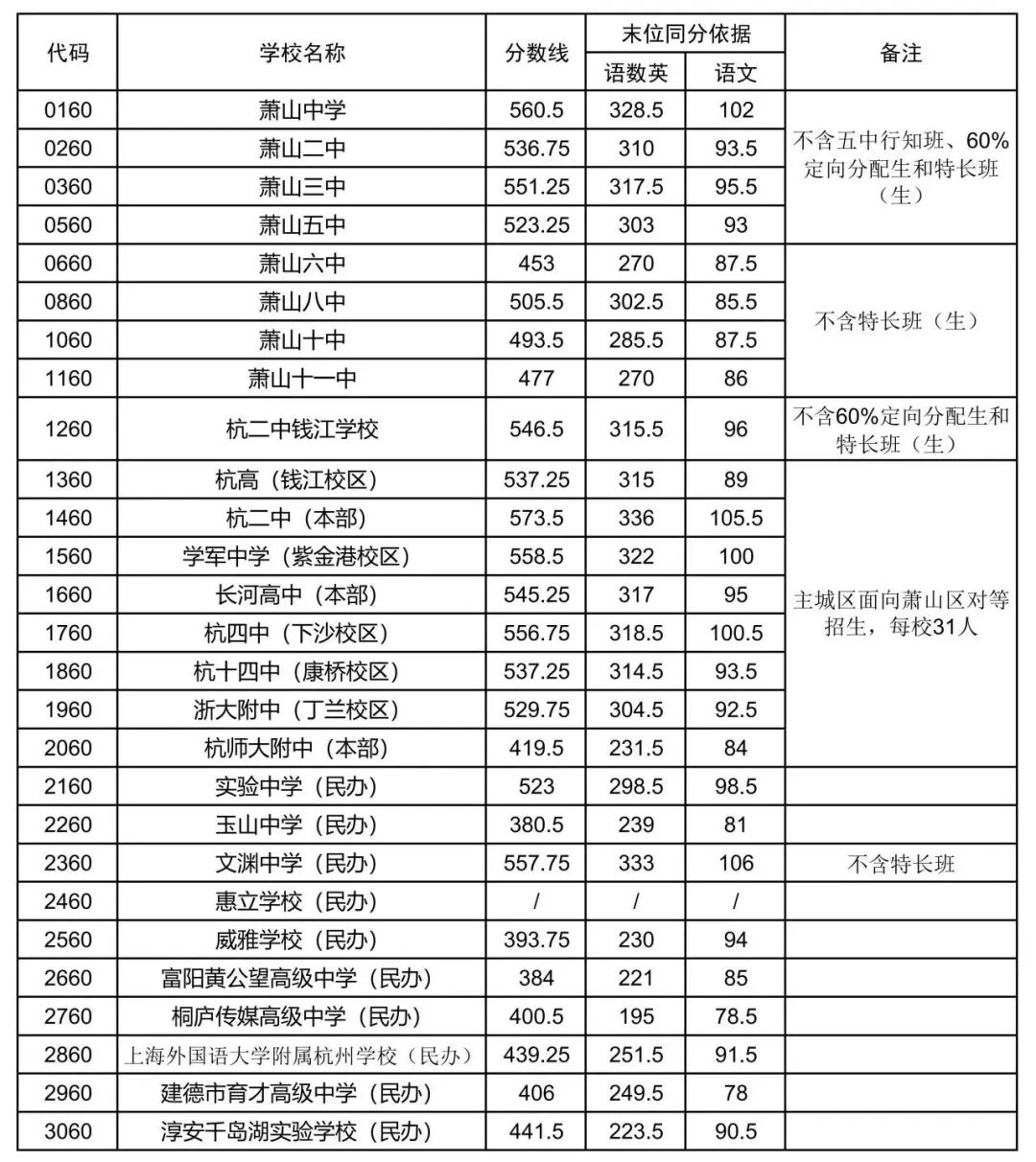 萧山区2023年中考第二批录取分数线最新公布