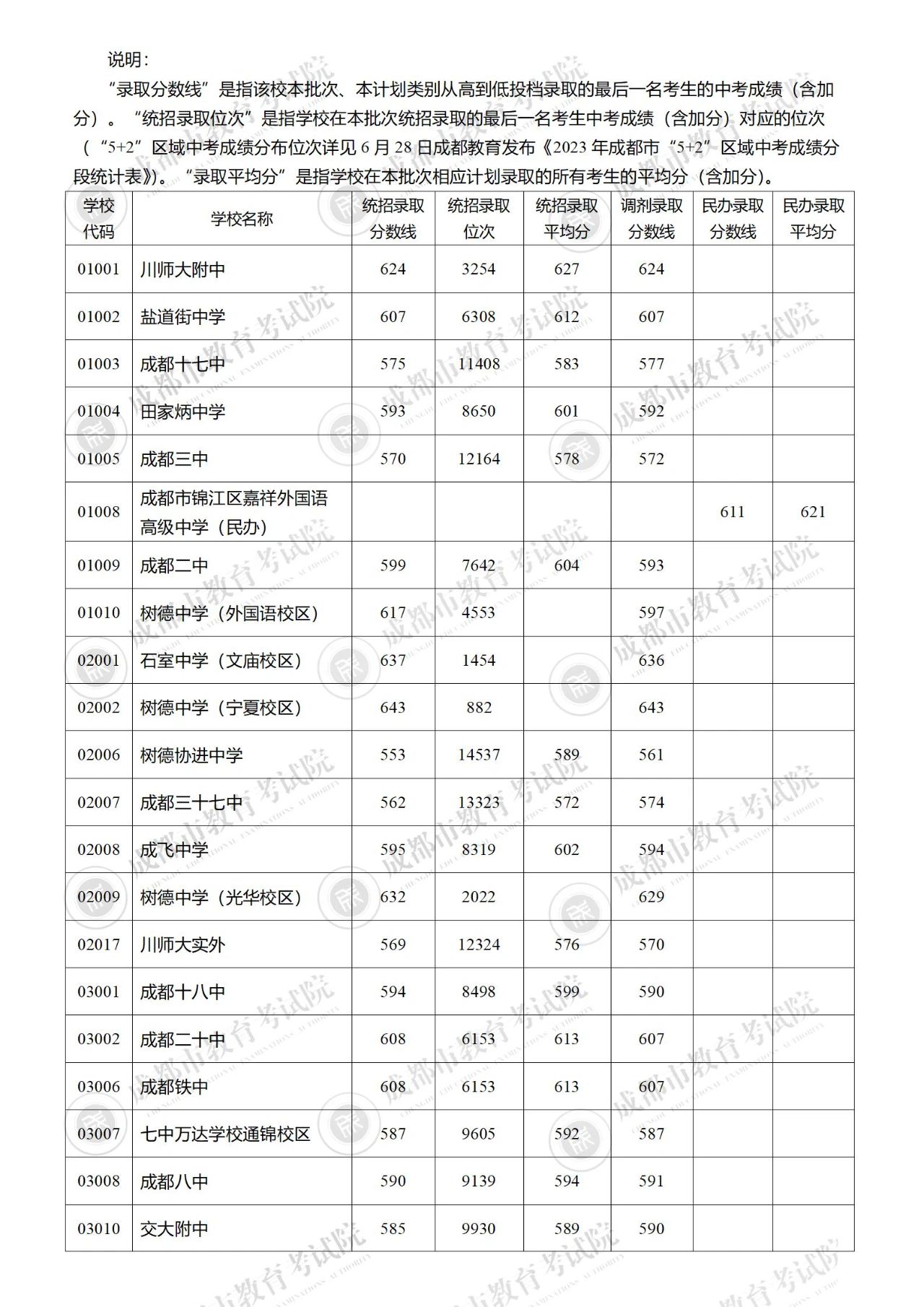 成都2023年“5+2”区域中考录取分数线（第二批已出炉）