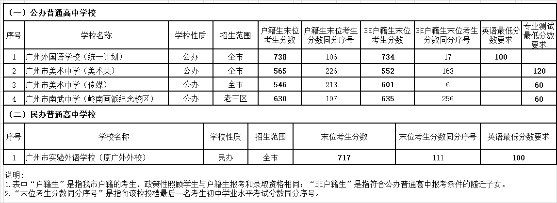 2022广州高中学校排名及分数线