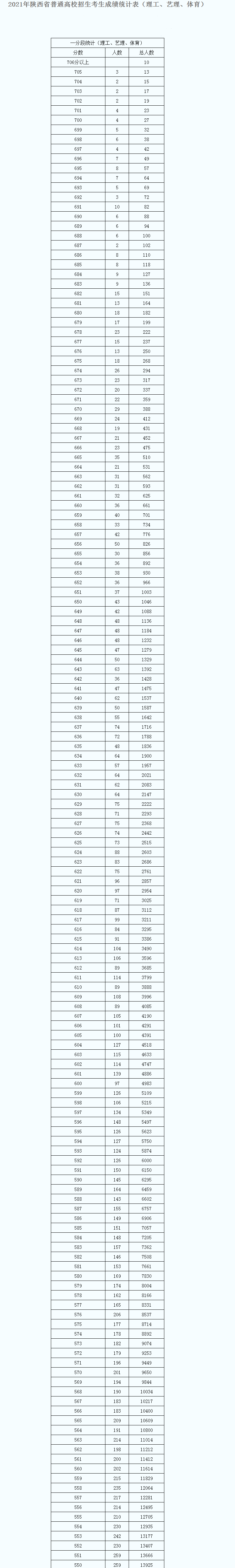 陕西2022年理科高考一分一段预测