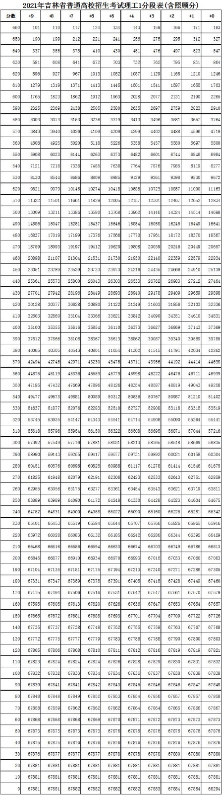 吉林2022理科高考一分一段预测