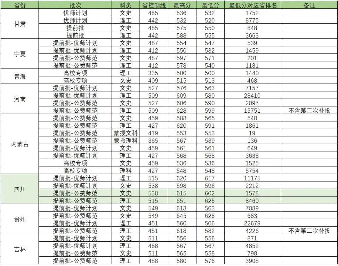 2022华中师范大学高考录取分数线(各个省份)
