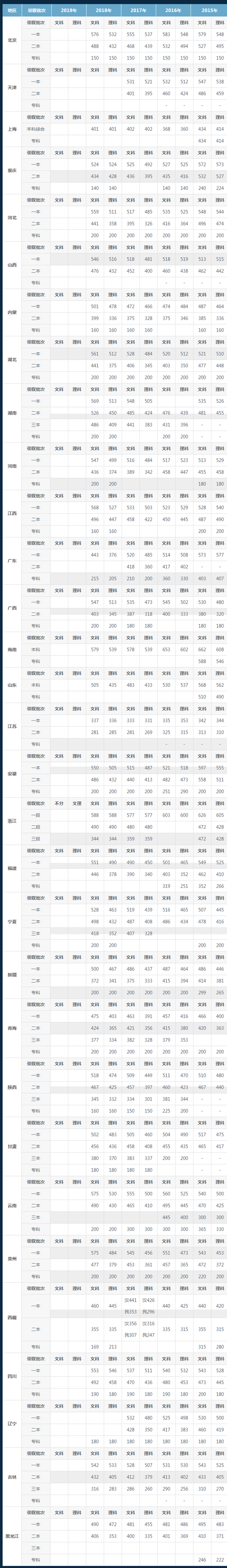 2019-2015高考分数线.png