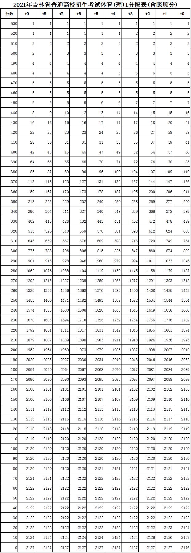 吉林2022体育理科高考一分一段预测