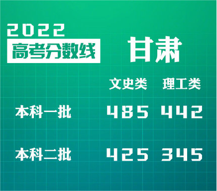 甘肃大学2022年高考分数线出炉