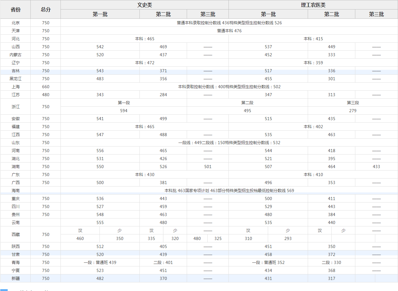 2022全国高考分数线省排名表有哪些