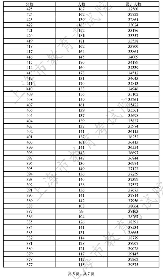 2022上海高考分数一分一段表