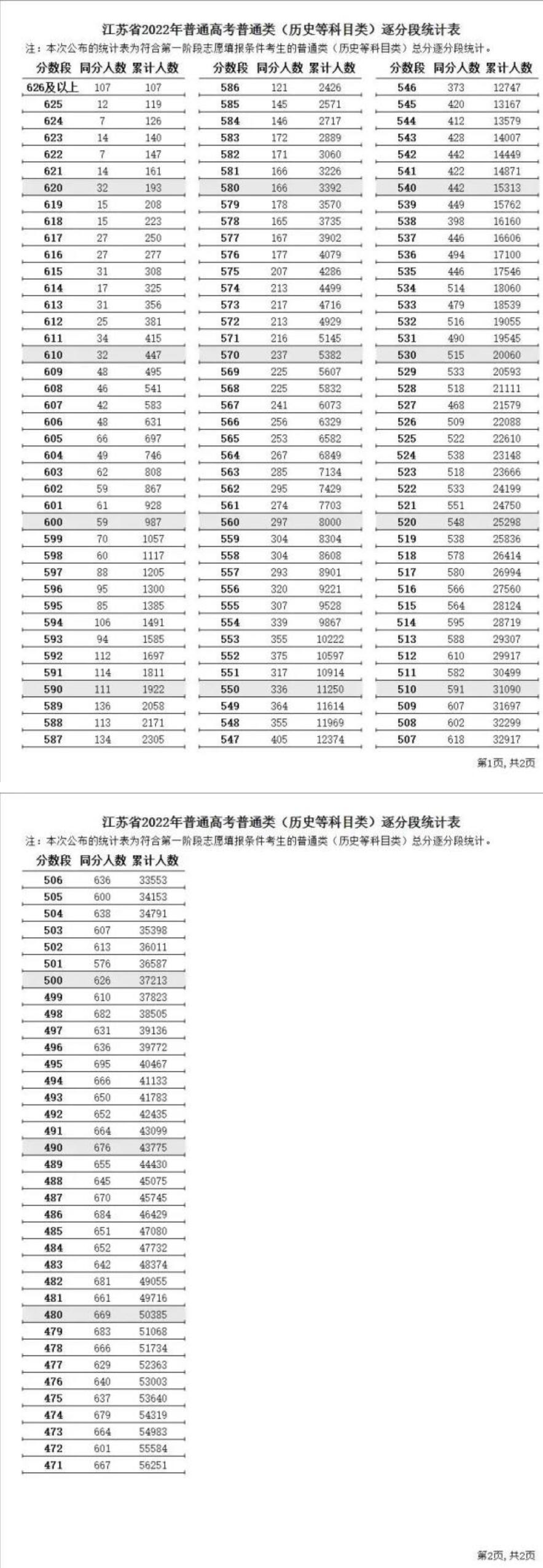 江苏2022高考一分一段表预测出炉