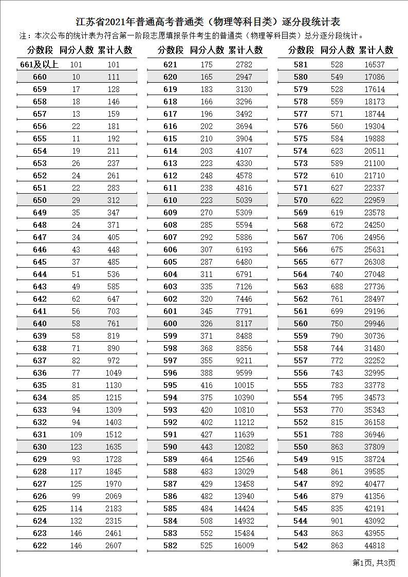 2022年江苏物理高考一分一段预测