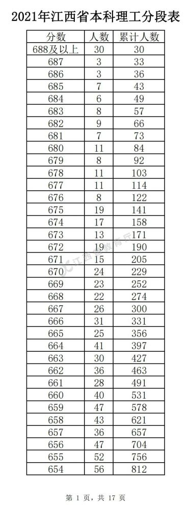 江西理科高考一分一段2022预测最新