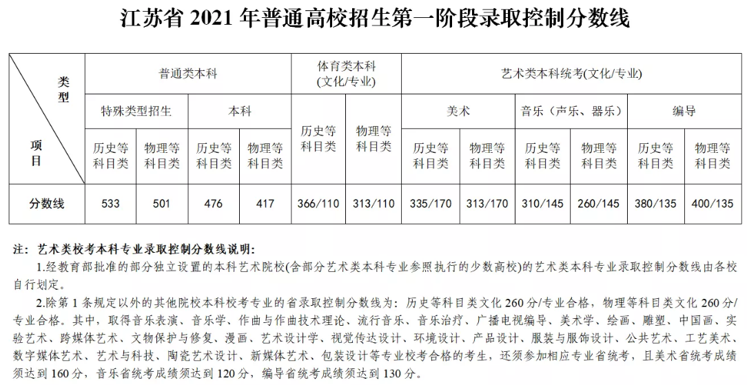 2022江苏高考分数线预测