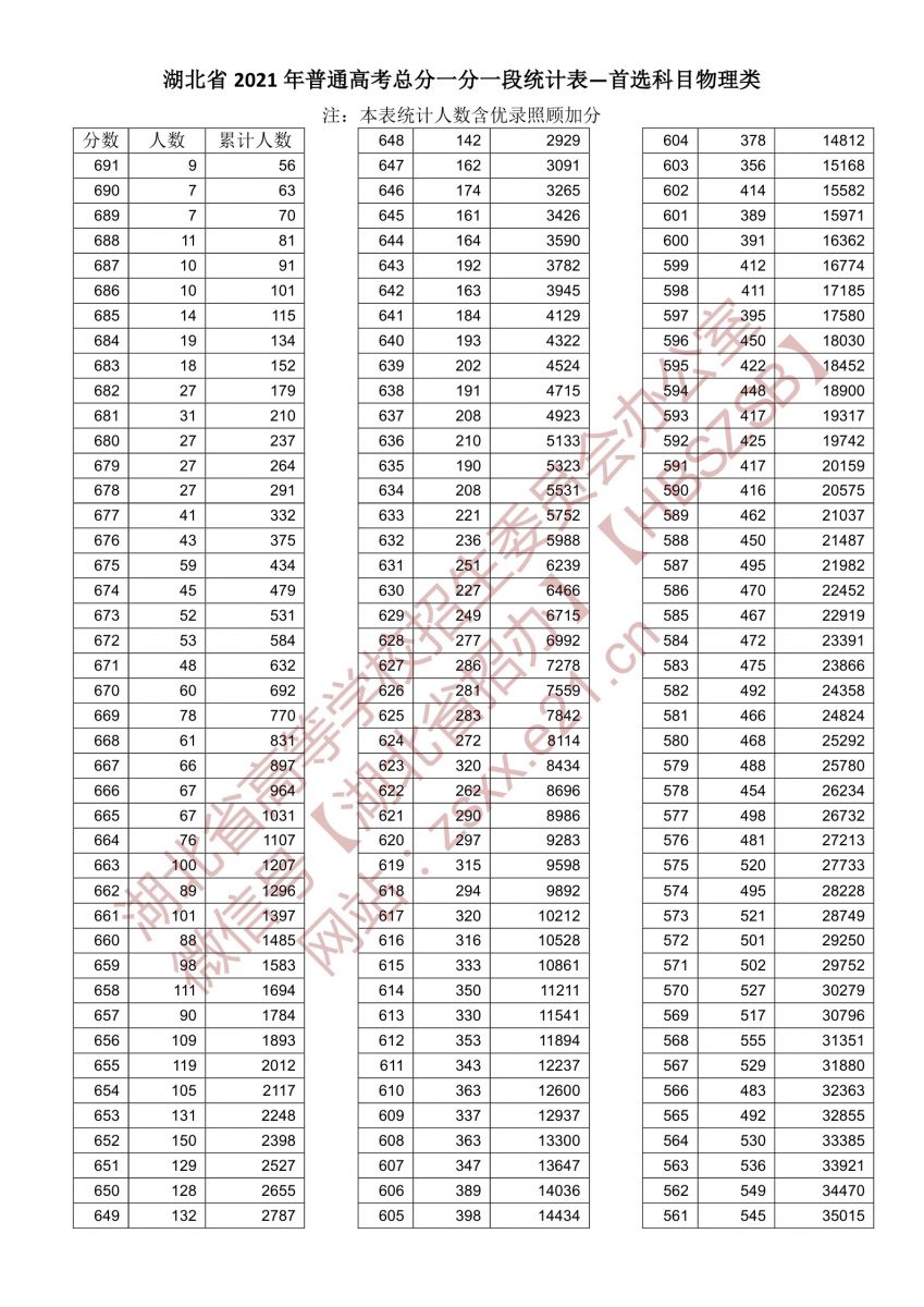 湖北(物理类)2022高考一分一段预测
