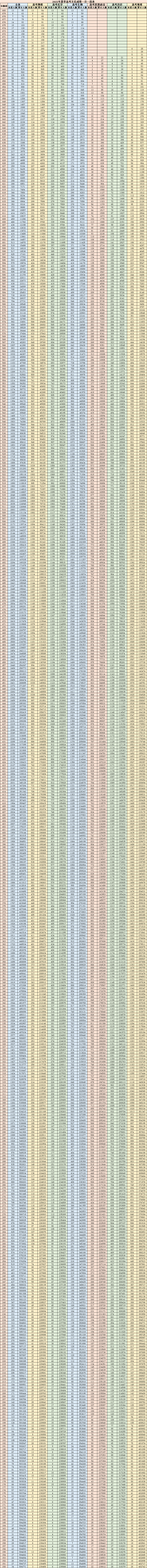 2022山东高考一分一段线