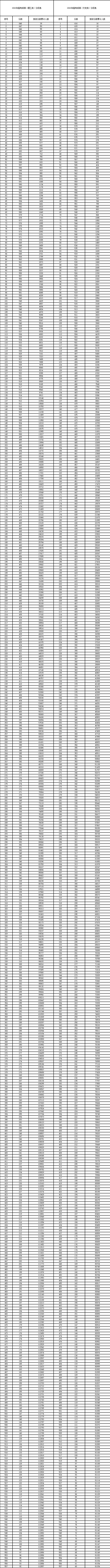 2022年甘肃高考一分一段位次表
