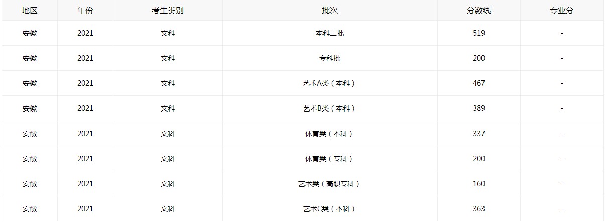 安徽省2021年高考成绩分数线_2021安徽高考分数线全新