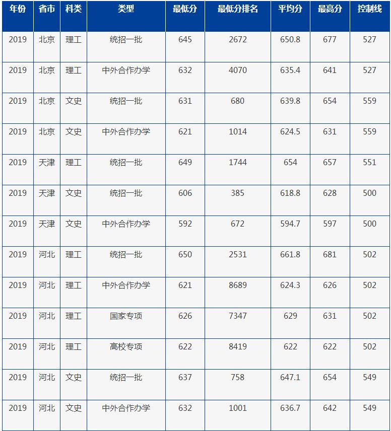2022年北京外国语大学各省招生录取分数线查询