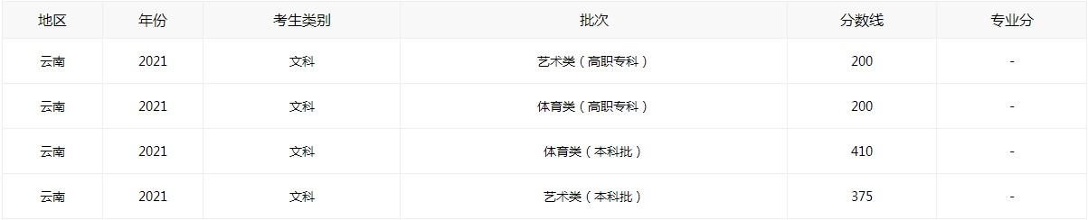 最新2021云南高考分数线